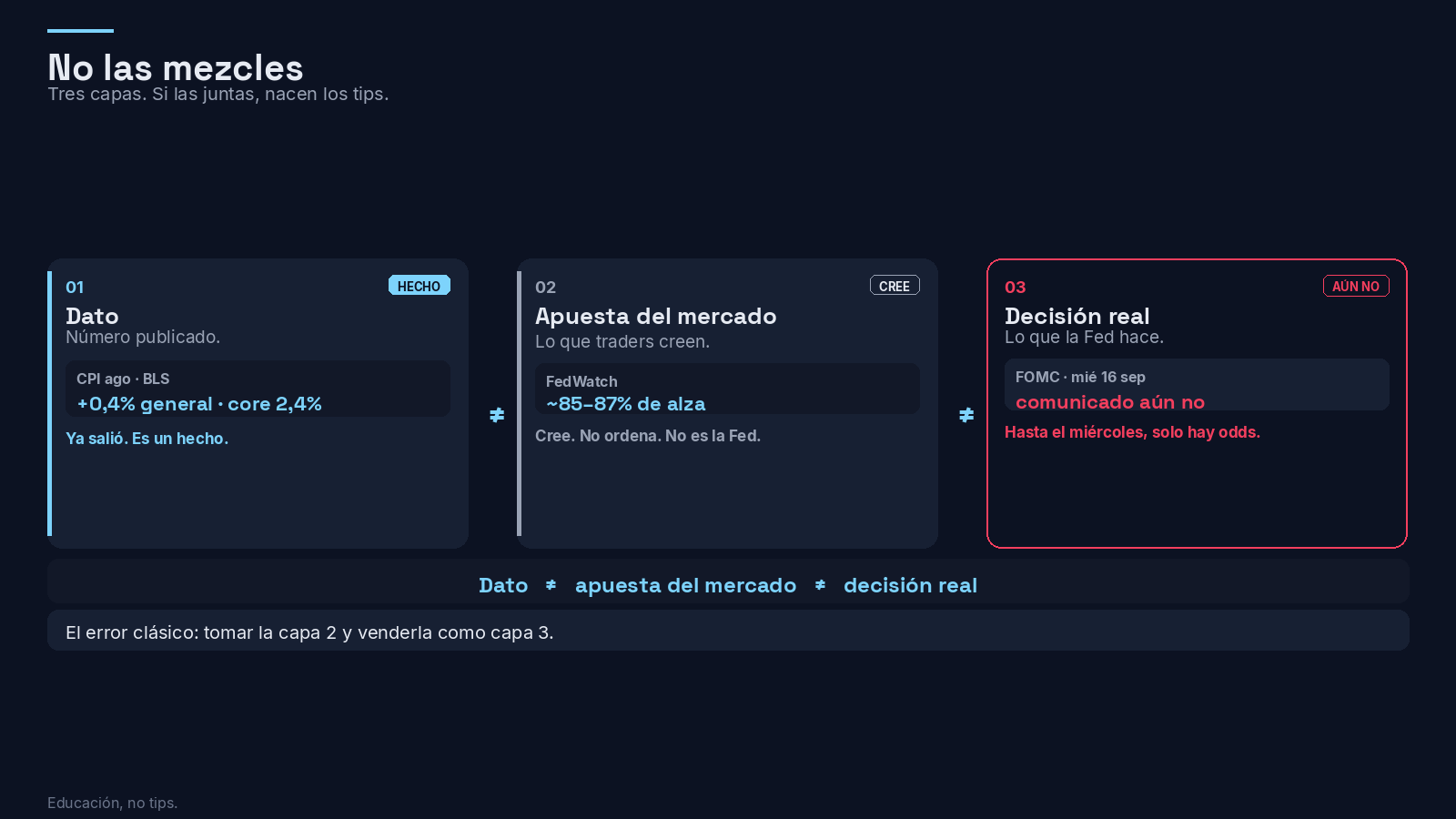 Tres capas: dato vs apuesta del mercado vs decisión real — no las mezcles
