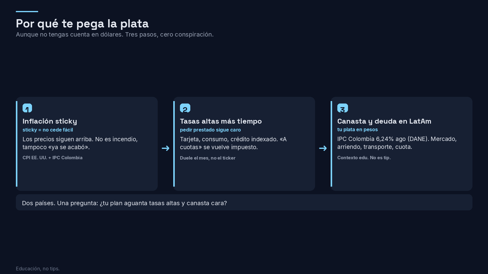 Del titular al bolsillo LatAm: inflación, tasas, canasta y deuda